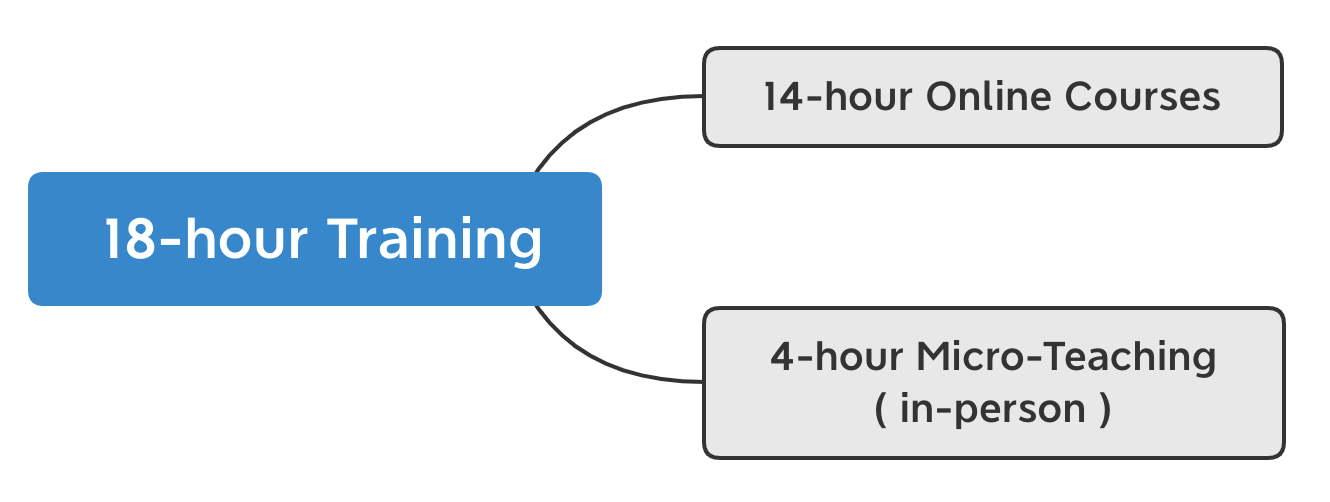 The 18-hour ELTA training courses are in both online and in-person